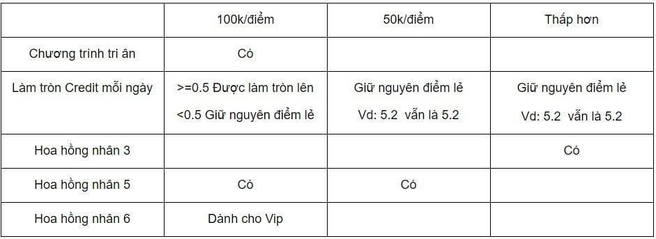 Thưởng tân thủ theo mức độ chi tiêu